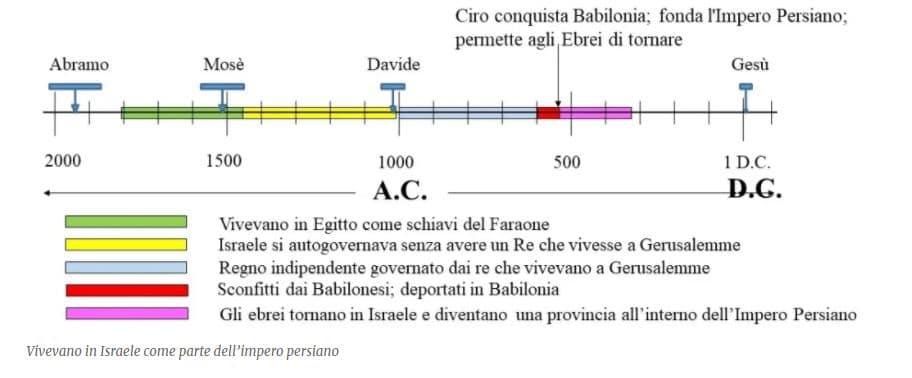 Gli Ebrei Appunti di Storia